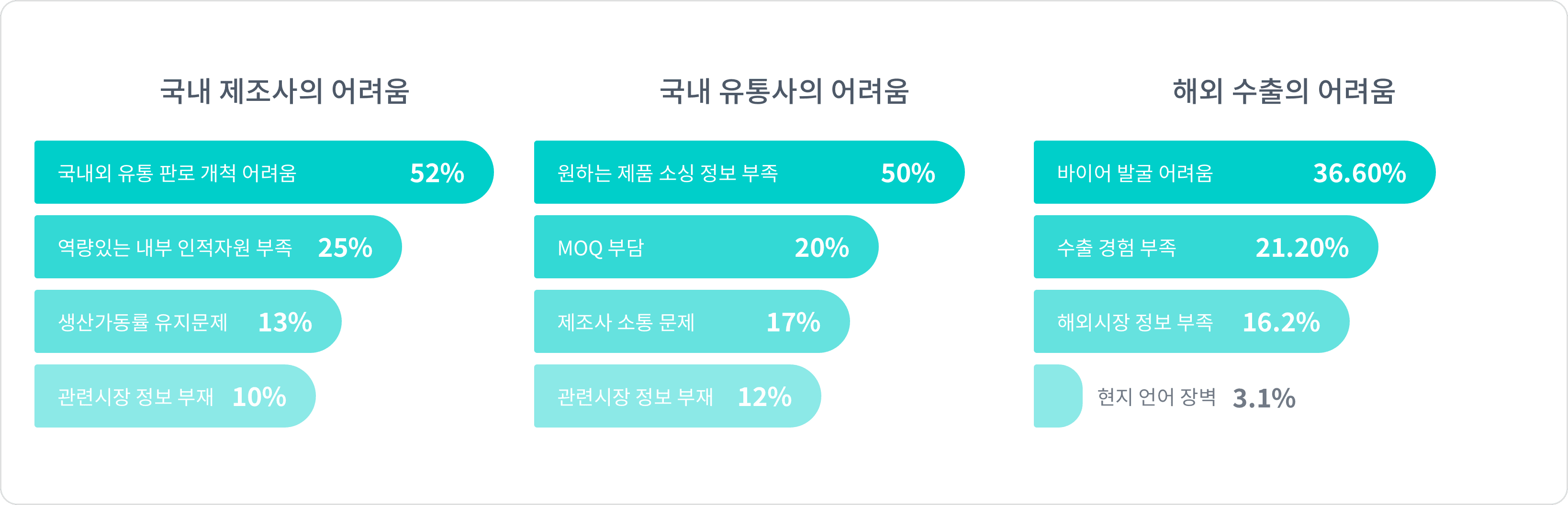 식품 산업 현장에서 듣는 Pain point와 Needs