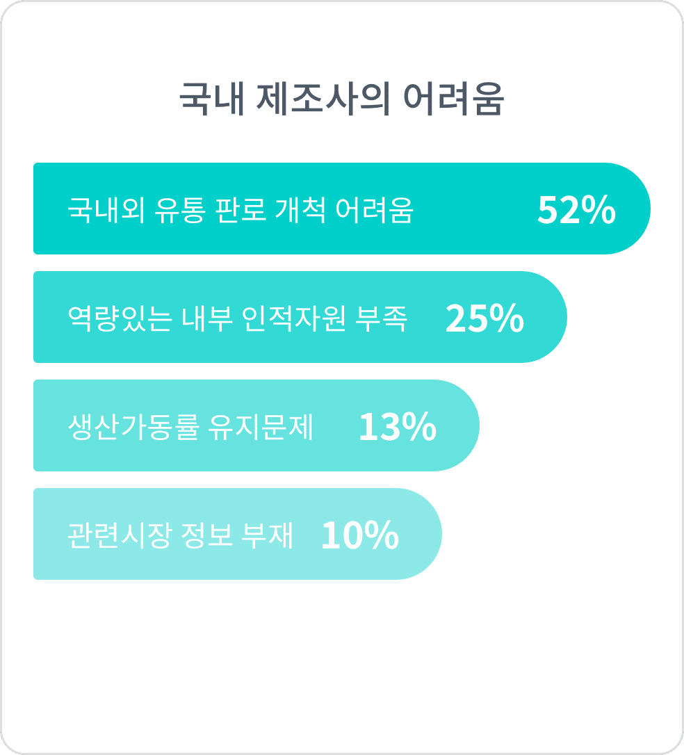 국내 제조사의 어려움